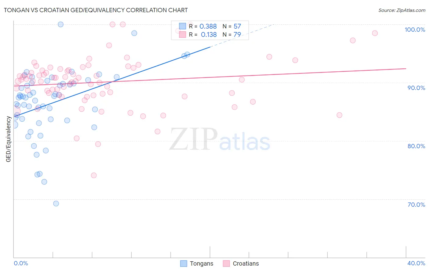 Tongan vs Croatian GED/Equivalency