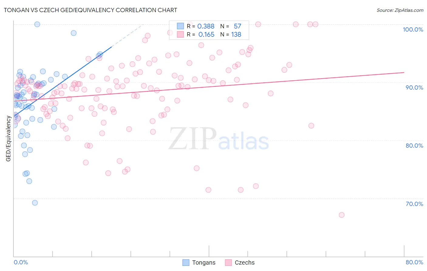 Tongan vs Czech GED/Equivalency