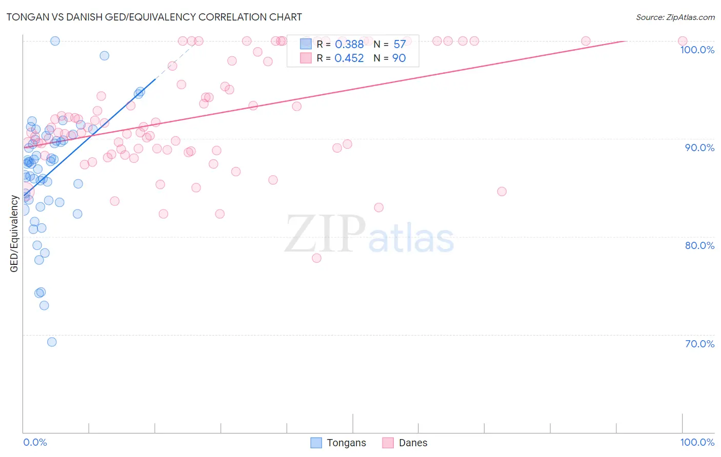 Tongan vs Danish GED/Equivalency