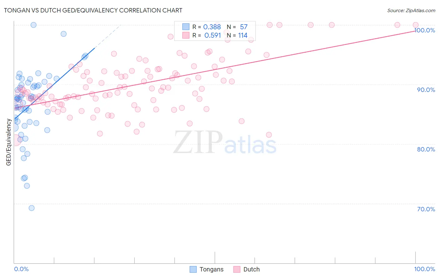 Tongan vs Dutch GED/Equivalency