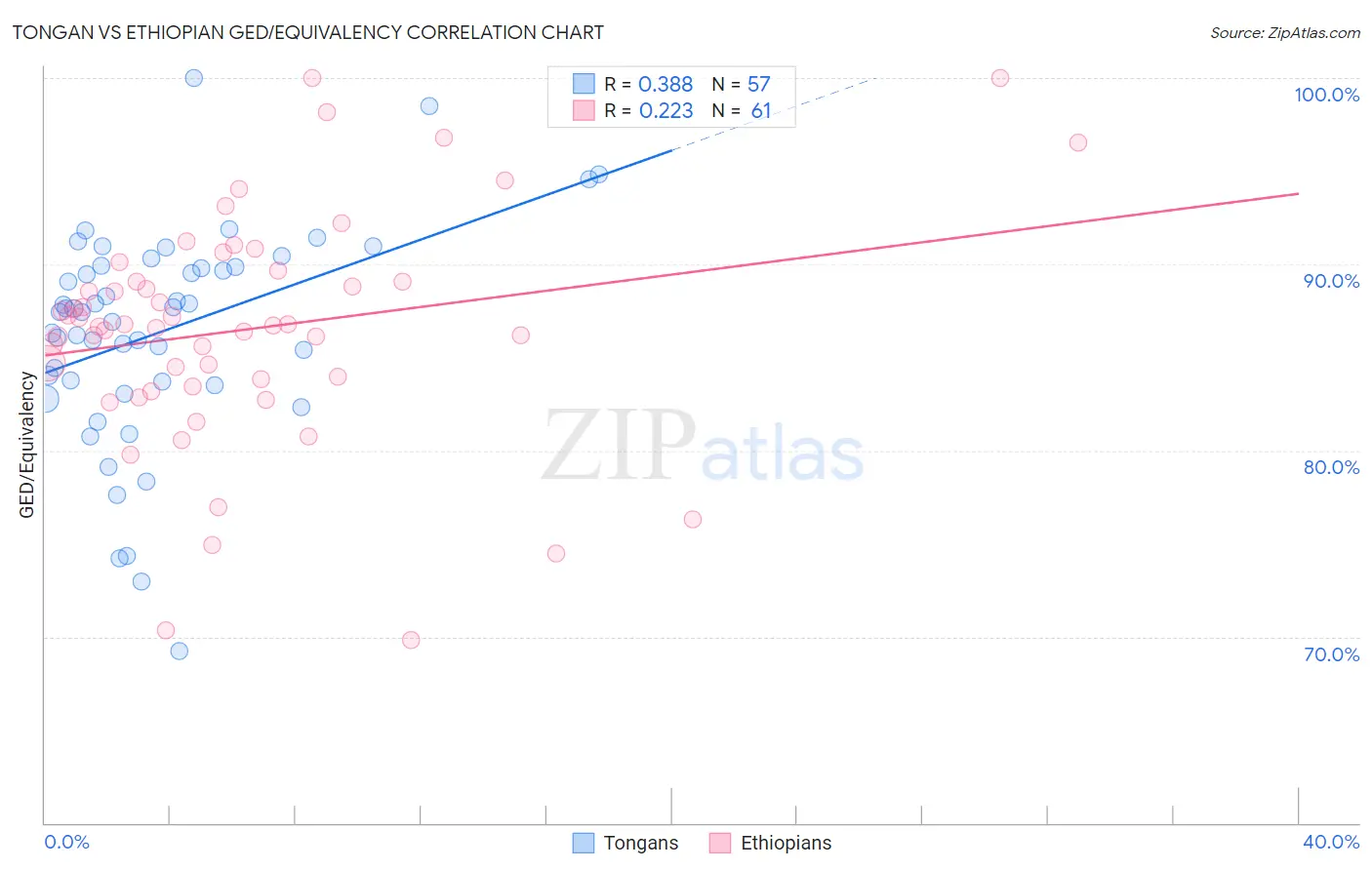 Tongan vs Ethiopian GED/Equivalency