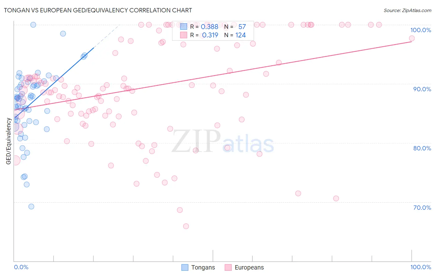 Tongan vs European GED/Equivalency