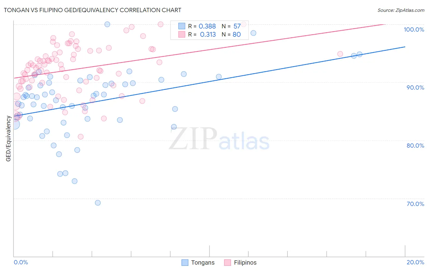 Tongan vs Filipino GED/Equivalency