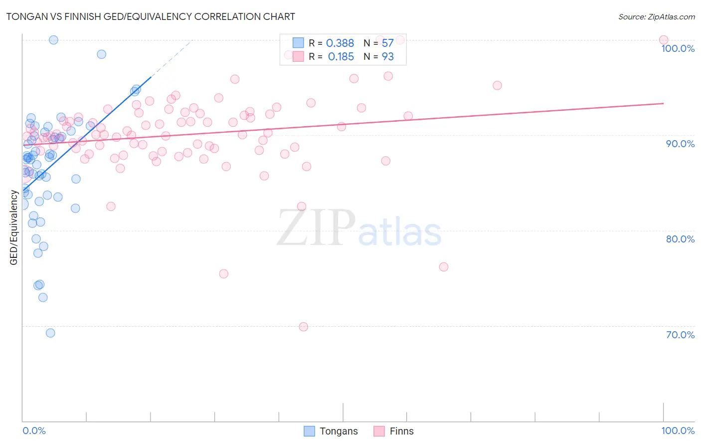 Tongan vs Finnish GED/Equivalency