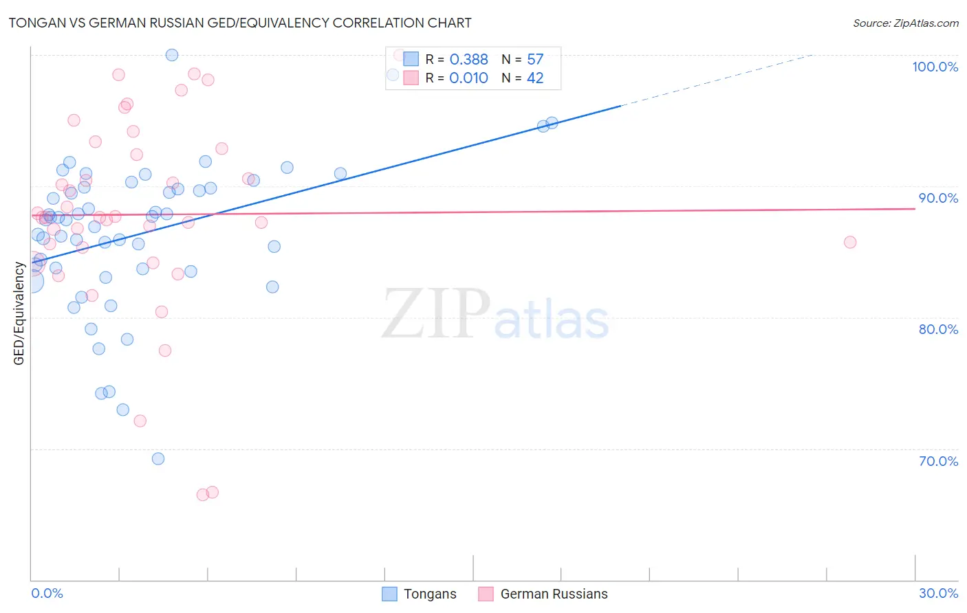 Tongan vs German Russian GED/Equivalency