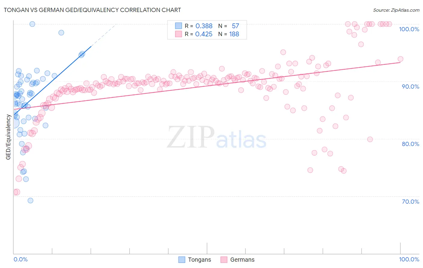 Tongan vs German GED/Equivalency