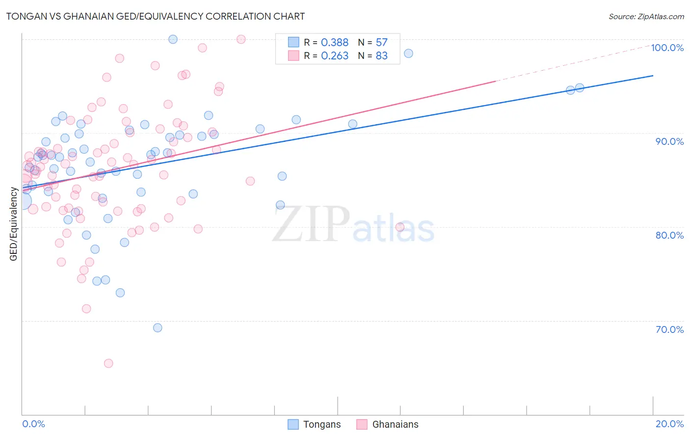 Tongan vs Ghanaian GED/Equivalency