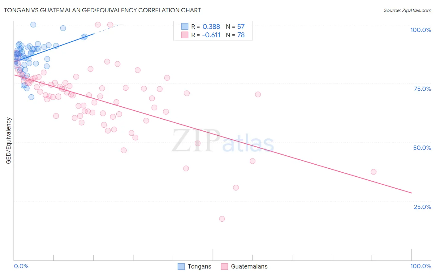 Tongan vs Guatemalan GED/Equivalency