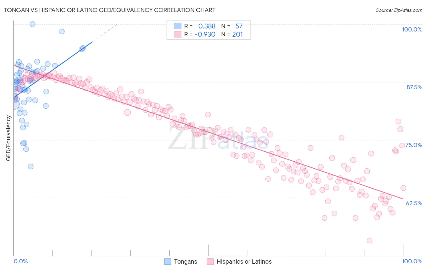 Tongan vs Hispanic or Latino GED/Equivalency