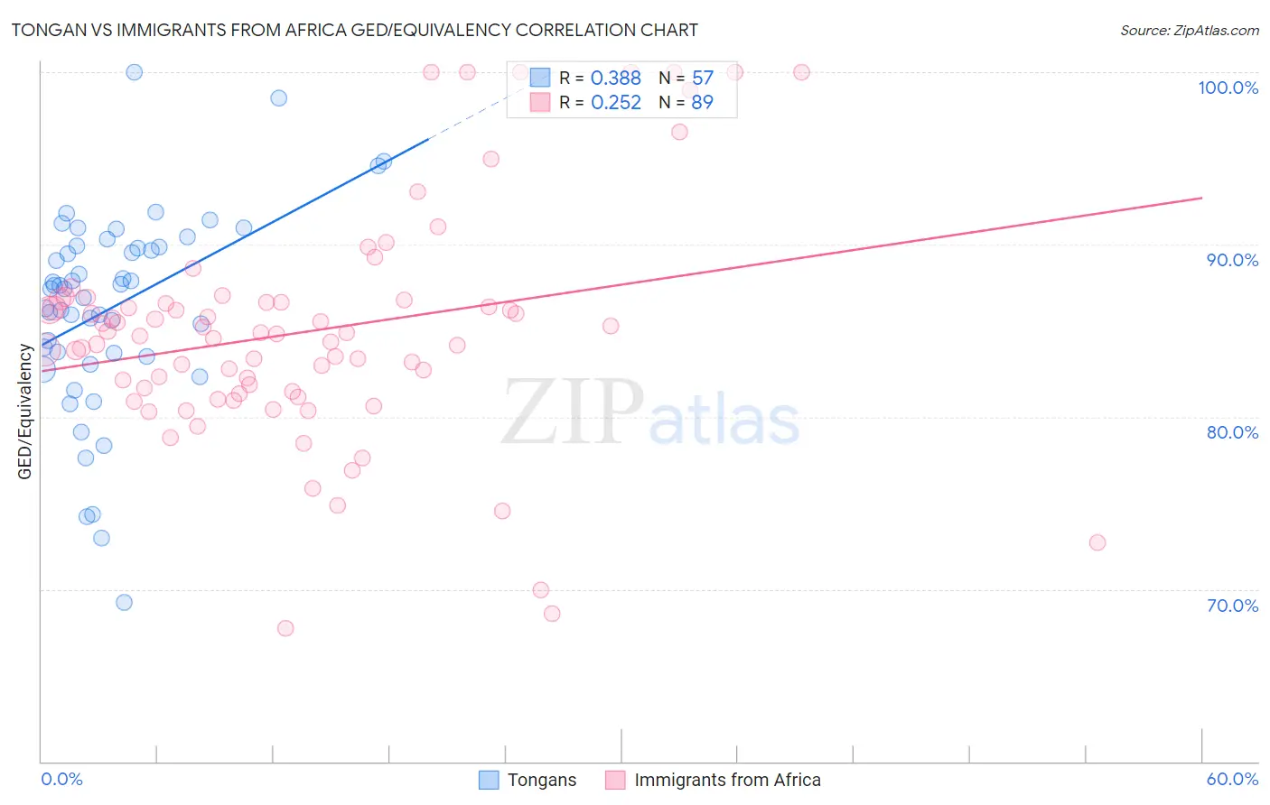 Tongan vs Immigrants from Africa GED/Equivalency