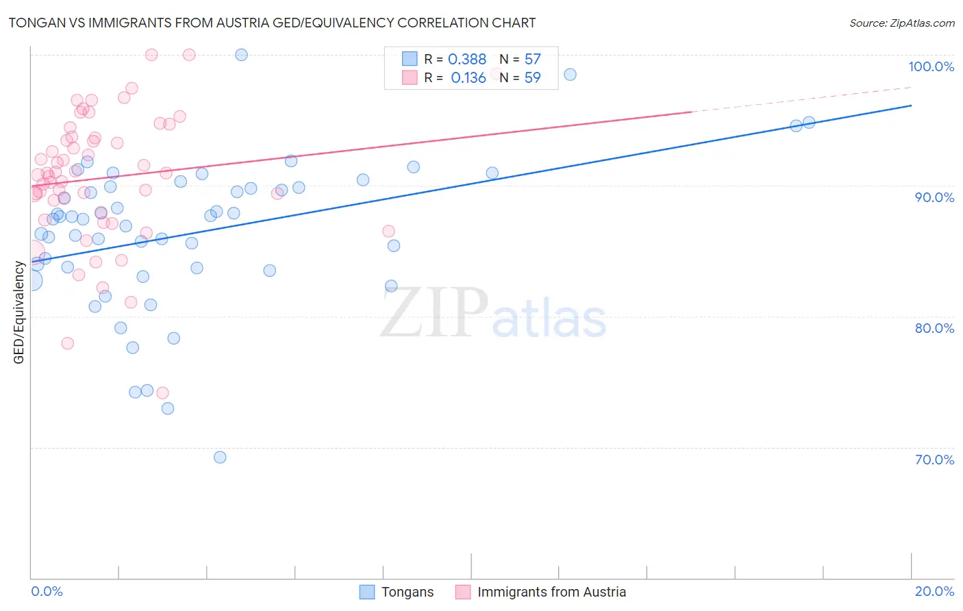 Tongan vs Immigrants from Austria GED/Equivalency