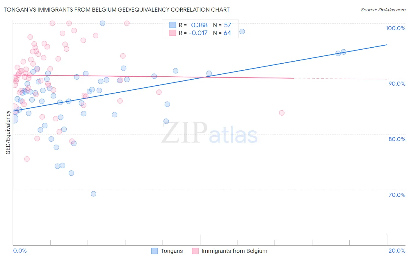 Tongan vs Immigrants from Belgium GED/Equivalency