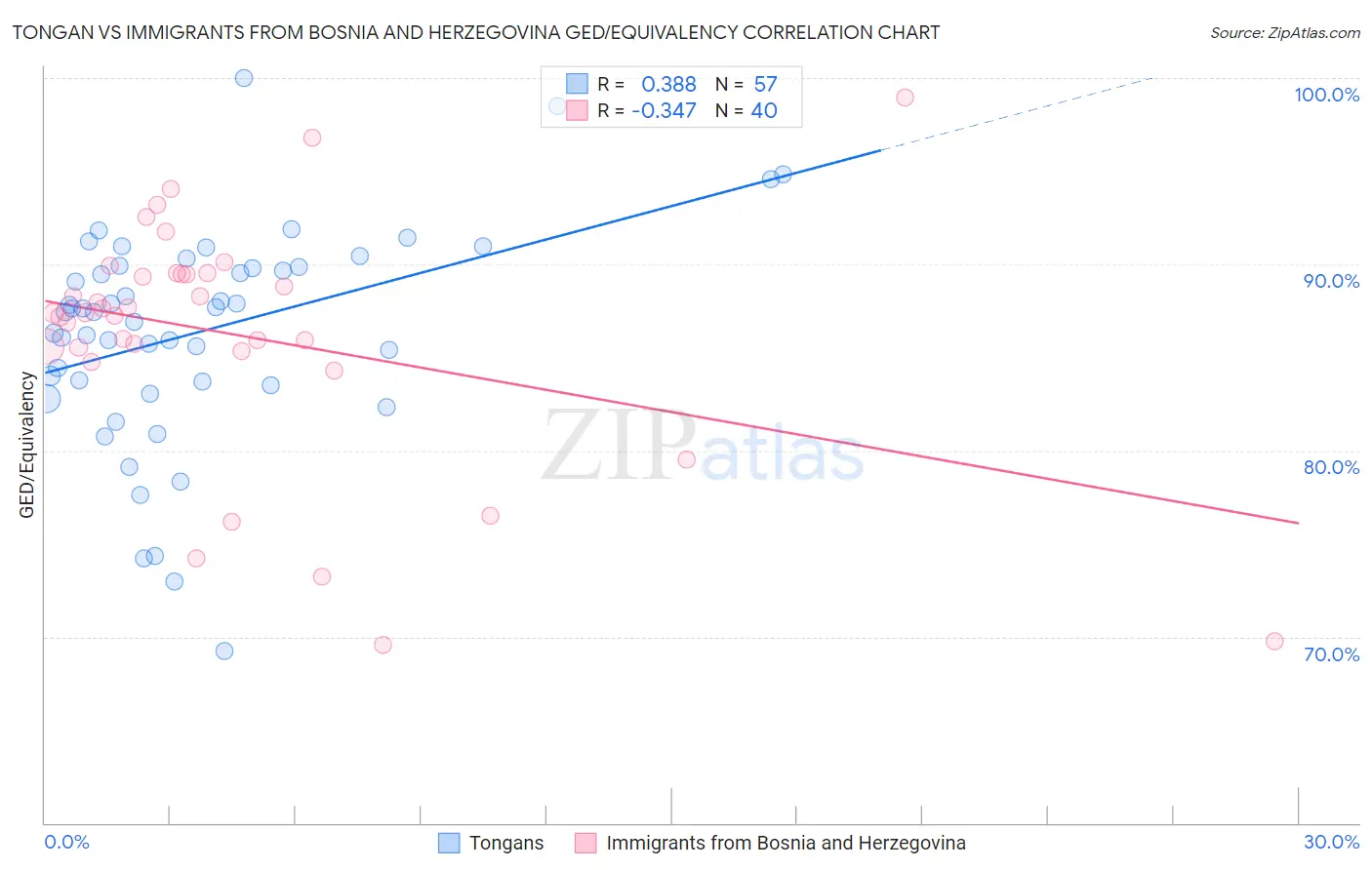 Tongan vs Immigrants from Bosnia and Herzegovina GED/Equivalency