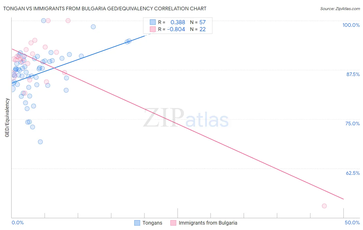 Tongan vs Immigrants from Bulgaria GED/Equivalency