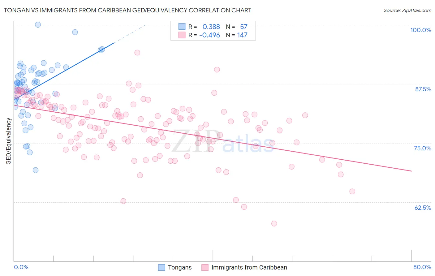 Tongan vs Immigrants from Caribbean GED/Equivalency