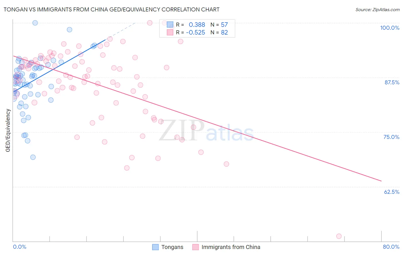 Tongan vs Immigrants from China GED/Equivalency