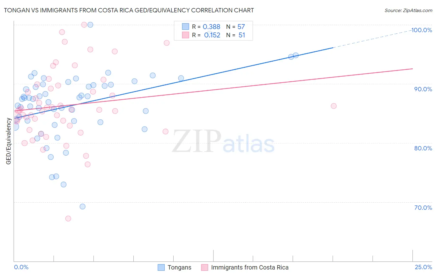 Tongan vs Immigrants from Costa Rica GED/Equivalency