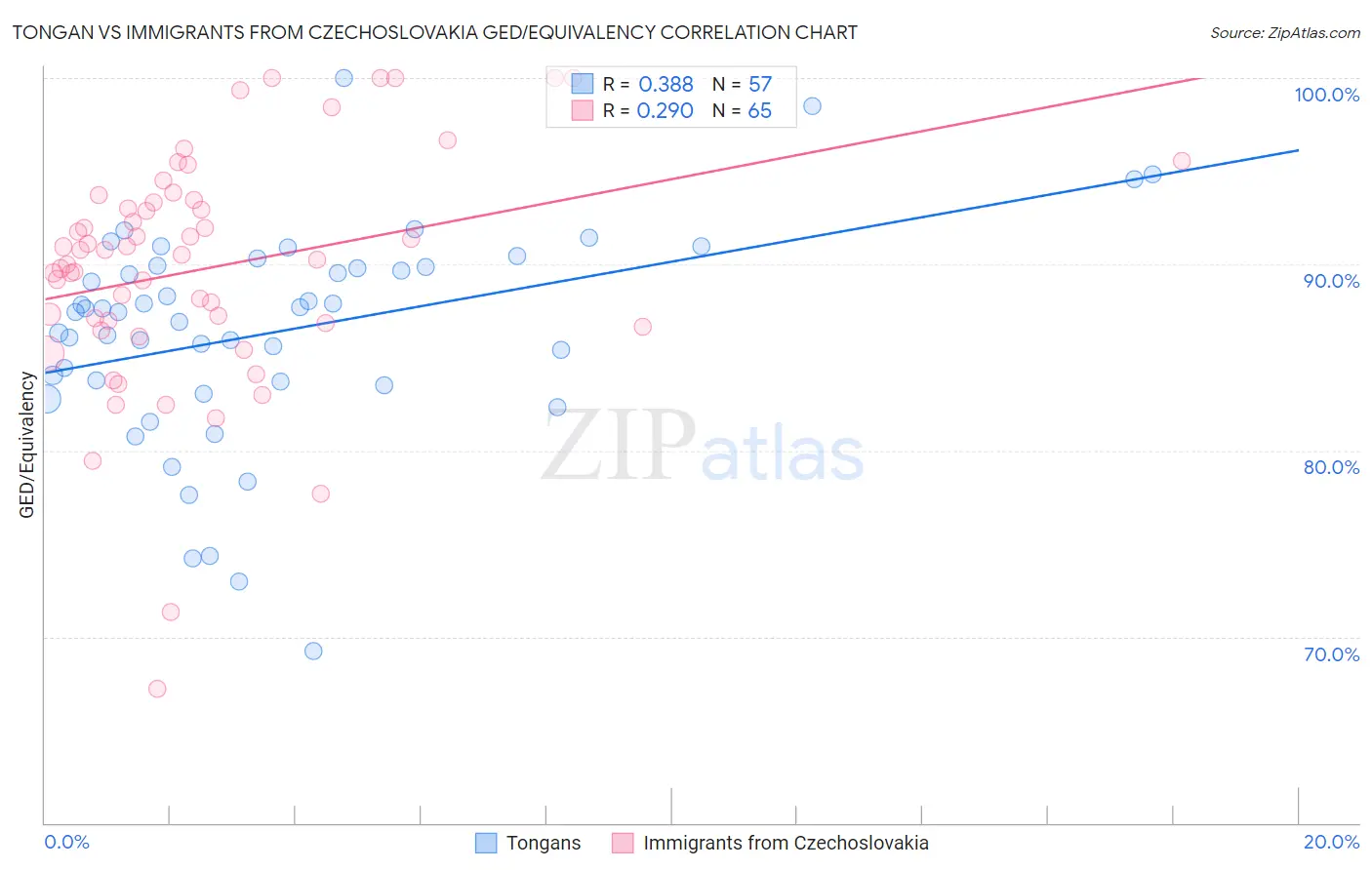 Tongan vs Immigrants from Czechoslovakia GED/Equivalency