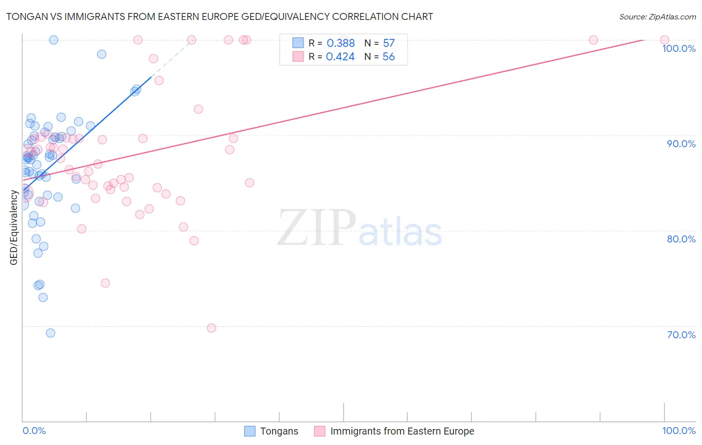 Tongan vs Immigrants from Eastern Europe GED/Equivalency