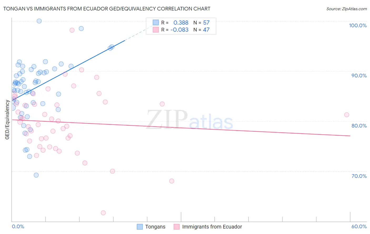 Tongan vs Immigrants from Ecuador GED/Equivalency