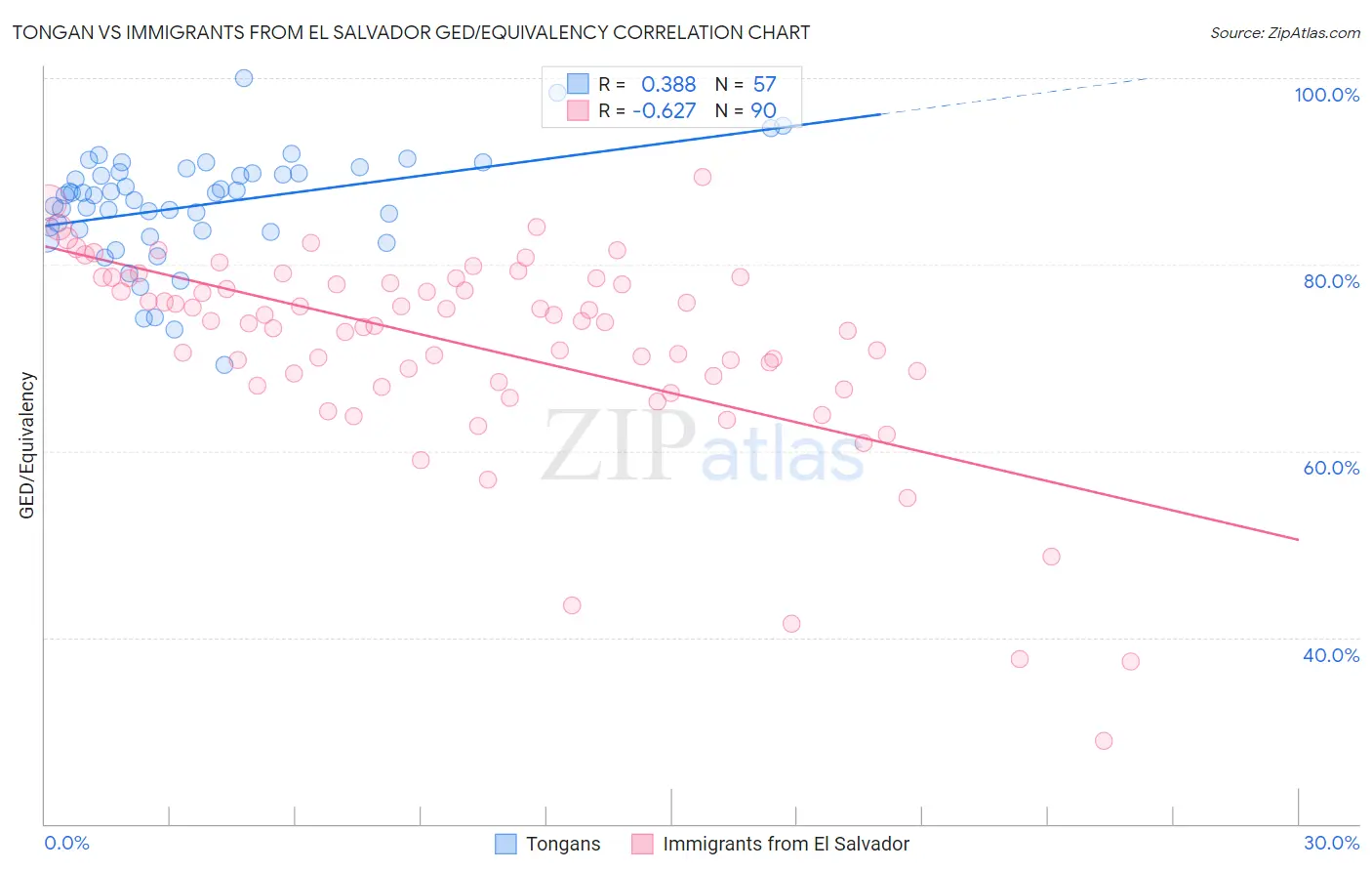 Tongan vs Immigrants from El Salvador GED/Equivalency