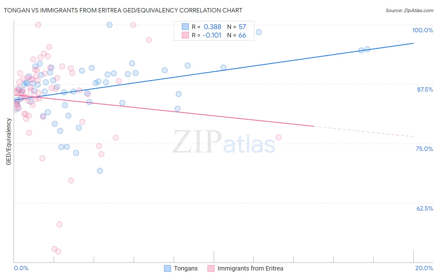 Tongan vs Immigrants from Eritrea GED/Equivalency