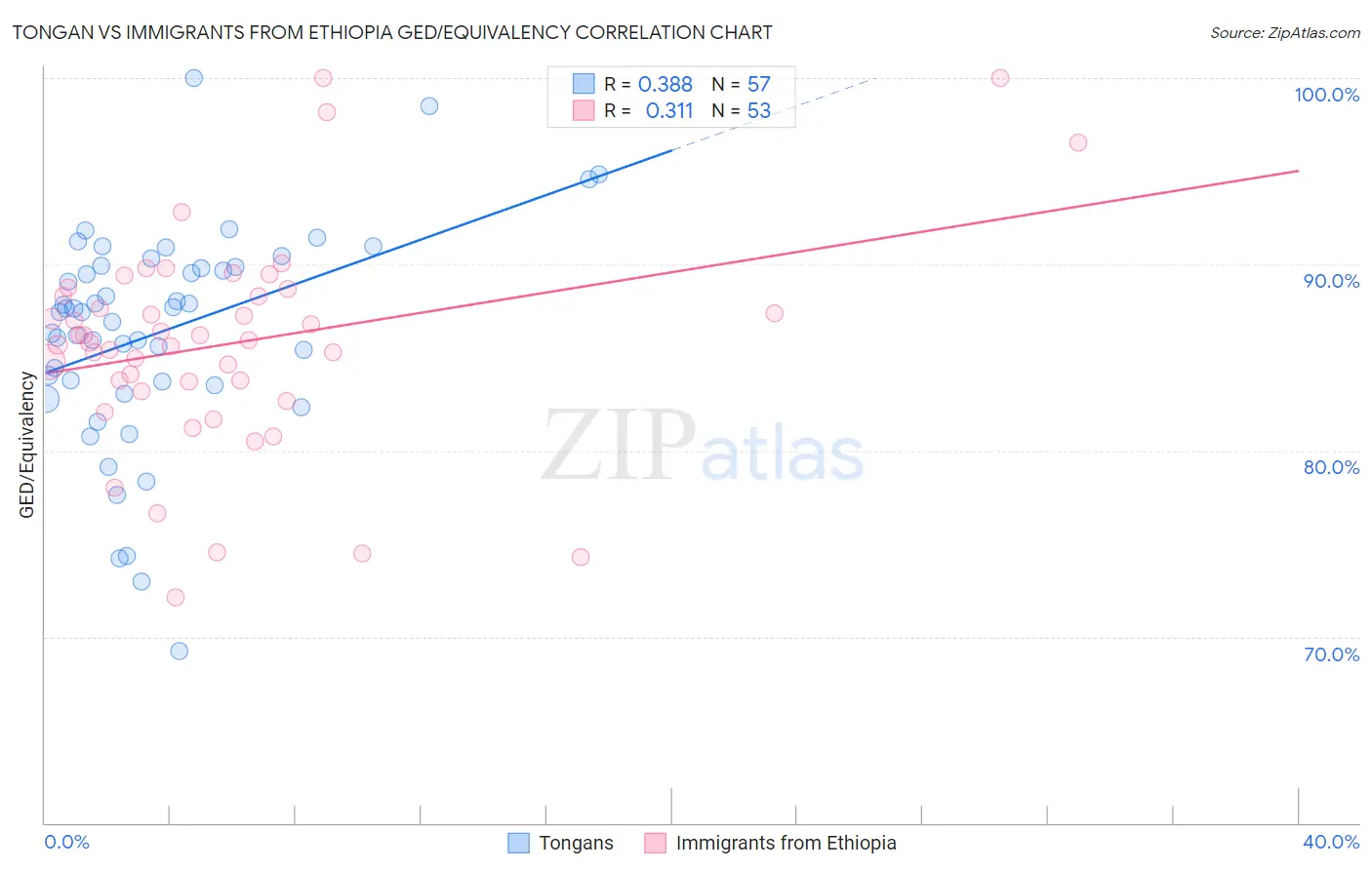 Tongan vs Immigrants from Ethiopia GED/Equivalency