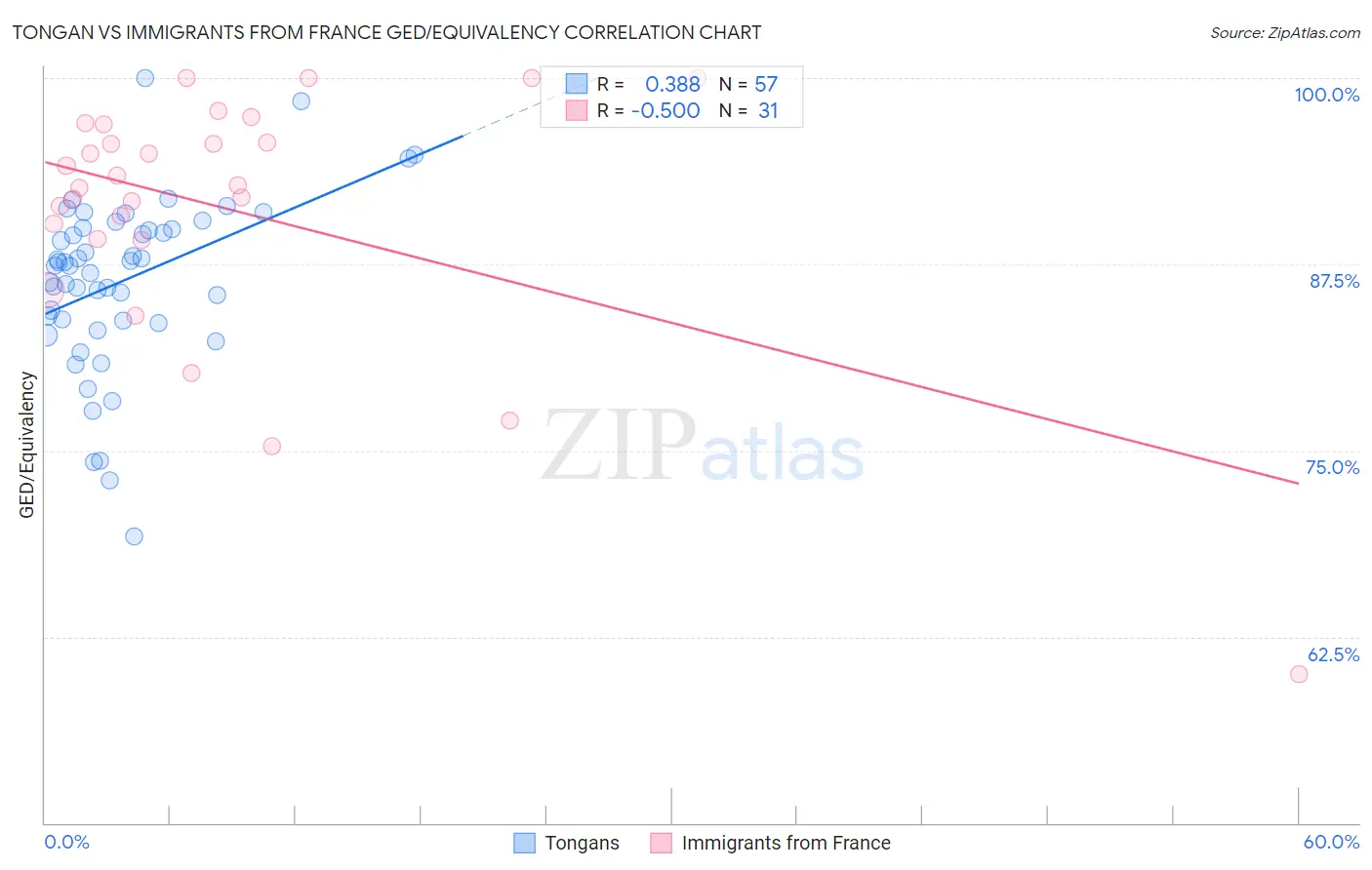 Tongan vs Immigrants from France GED/Equivalency