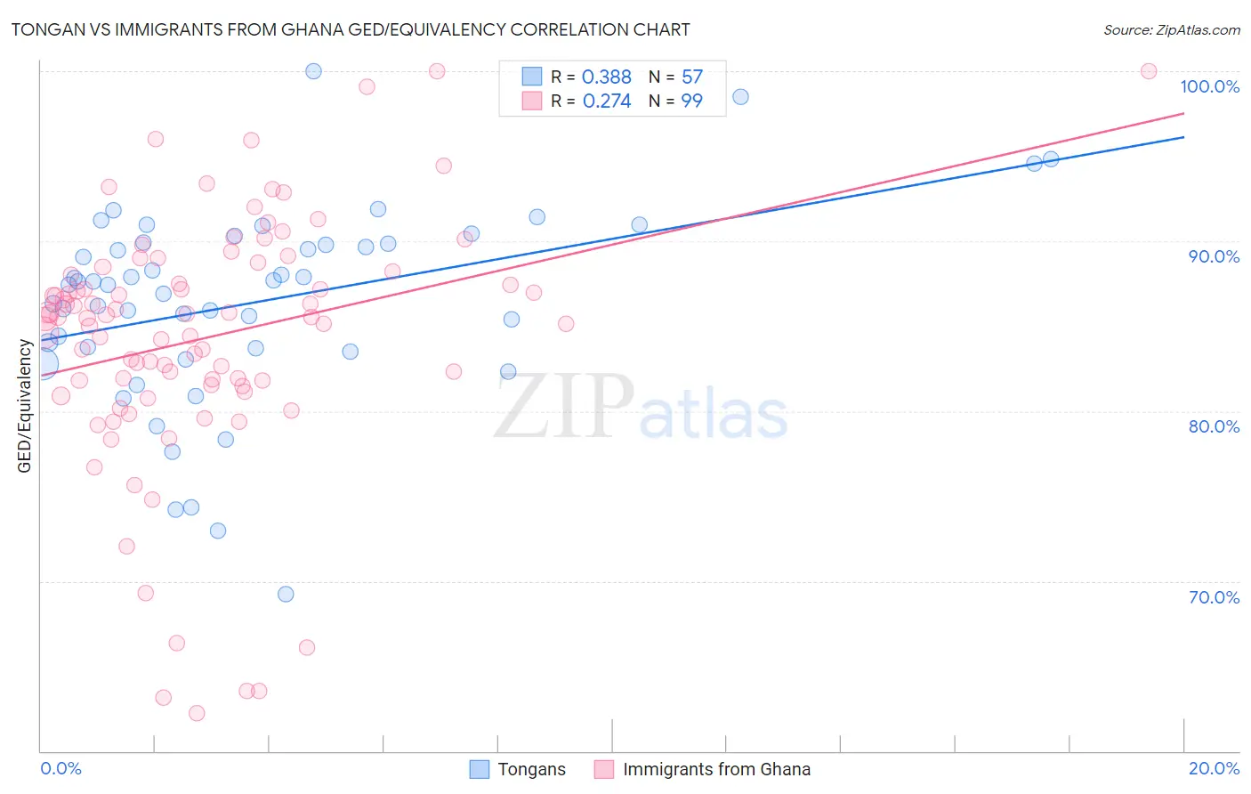 Tongan vs Immigrants from Ghana GED/Equivalency