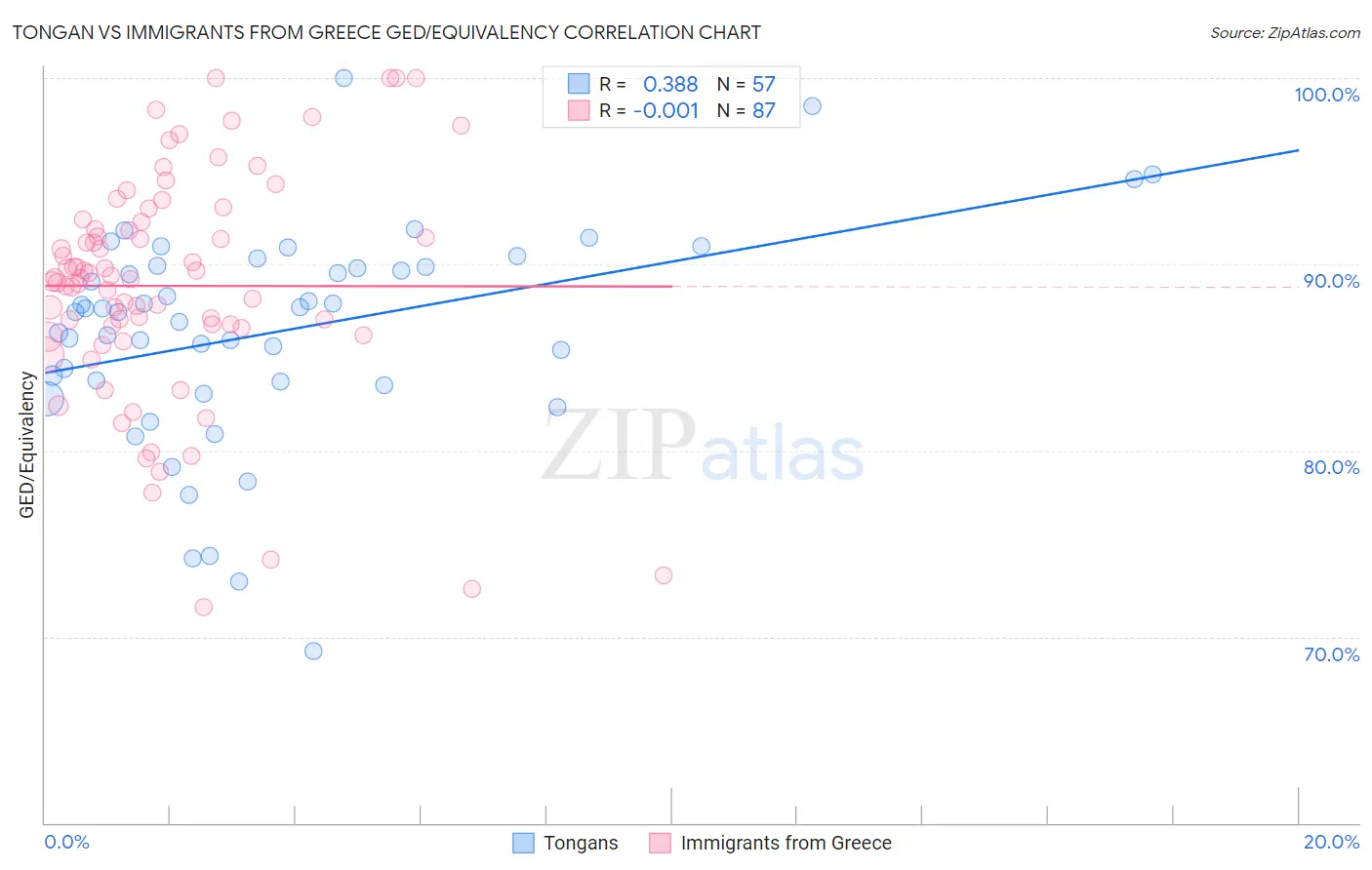 Tongan vs Immigrants from Greece GED/Equivalency