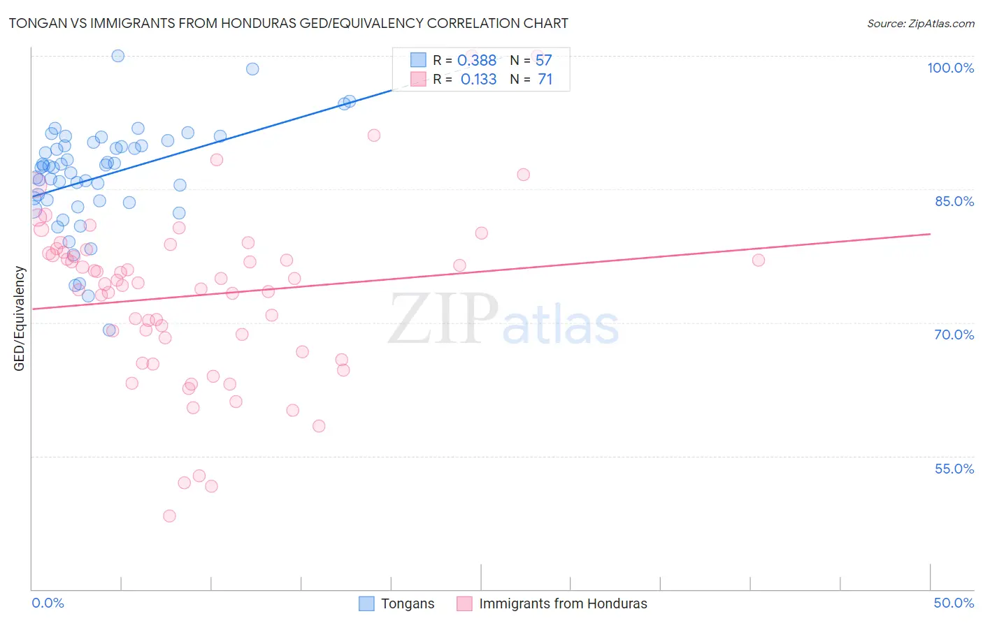 Tongan vs Immigrants from Honduras GED/Equivalency