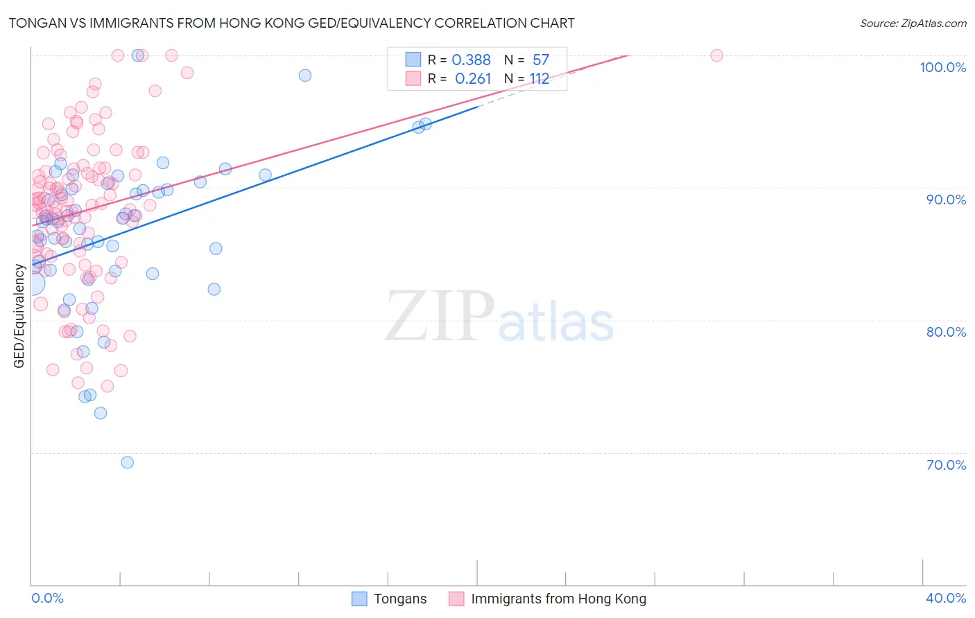 Tongan vs Immigrants from Hong Kong GED/Equivalency