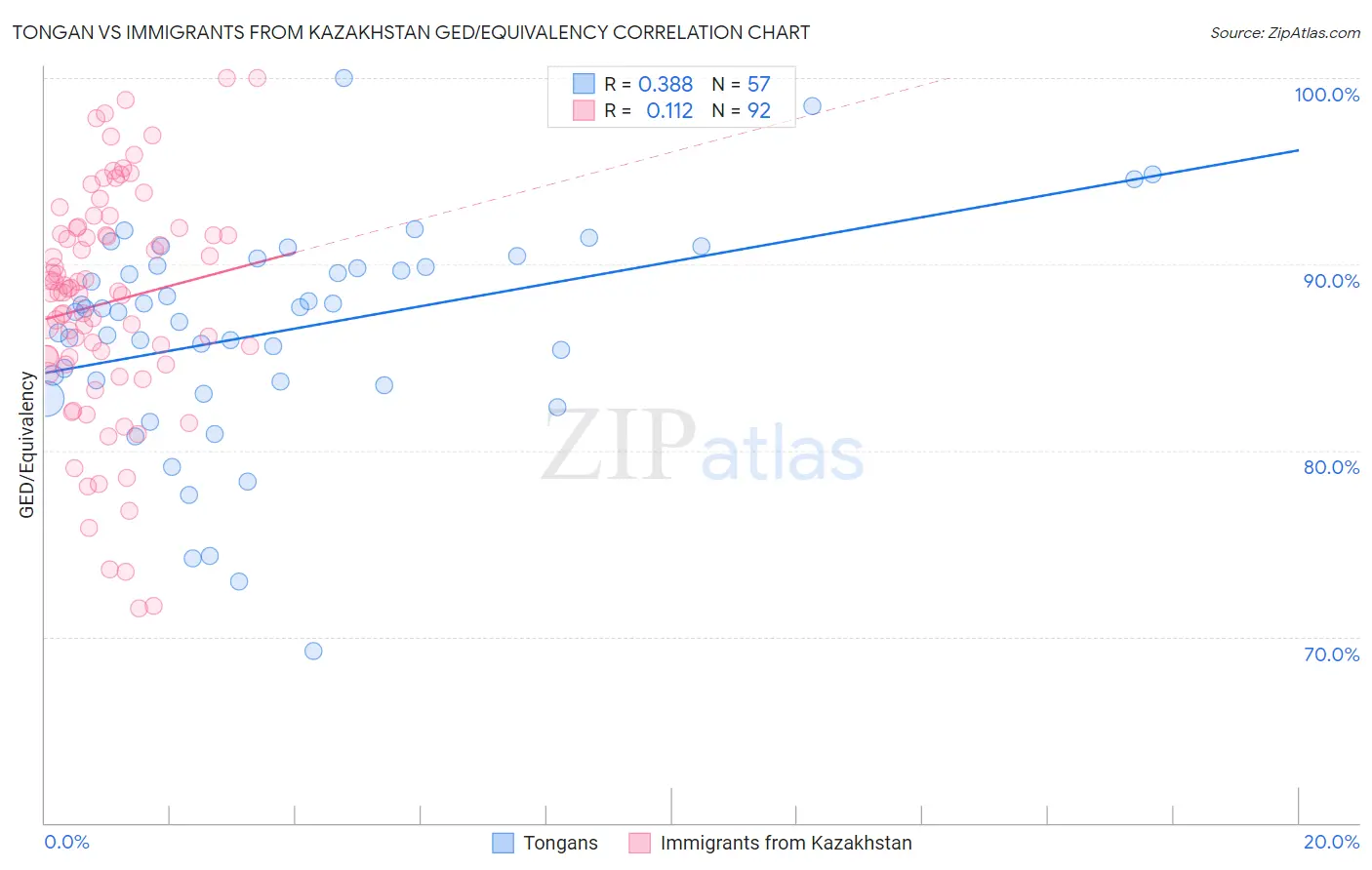 Tongan vs Immigrants from Kazakhstan GED/Equivalency