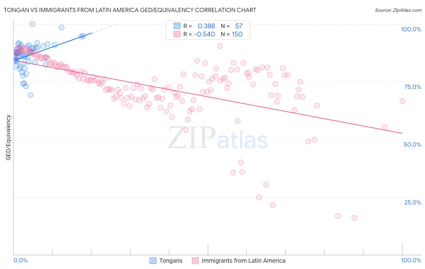 Tongan vs Immigrants from Latin America GED/Equivalency