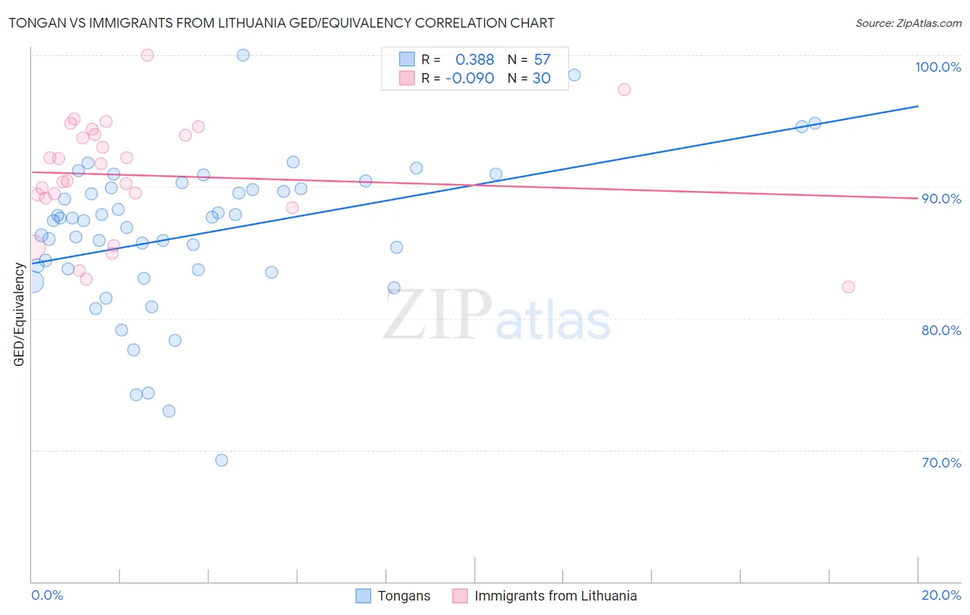 Tongan vs Immigrants from Lithuania GED/Equivalency