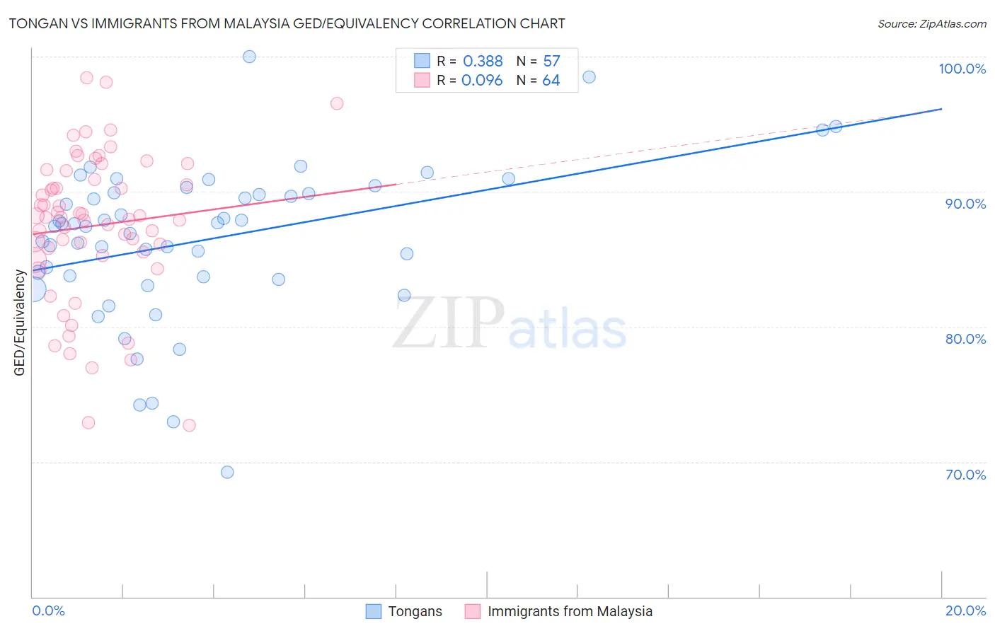 Tongan vs Immigrants from Malaysia GED/Equivalency