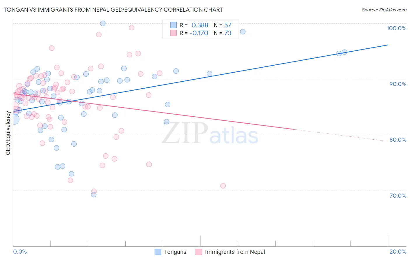 Tongan vs Immigrants from Nepal GED/Equivalency