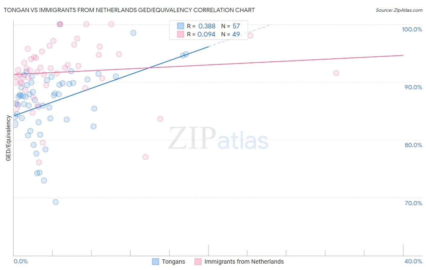 Tongan vs Immigrants from Netherlands GED/Equivalency