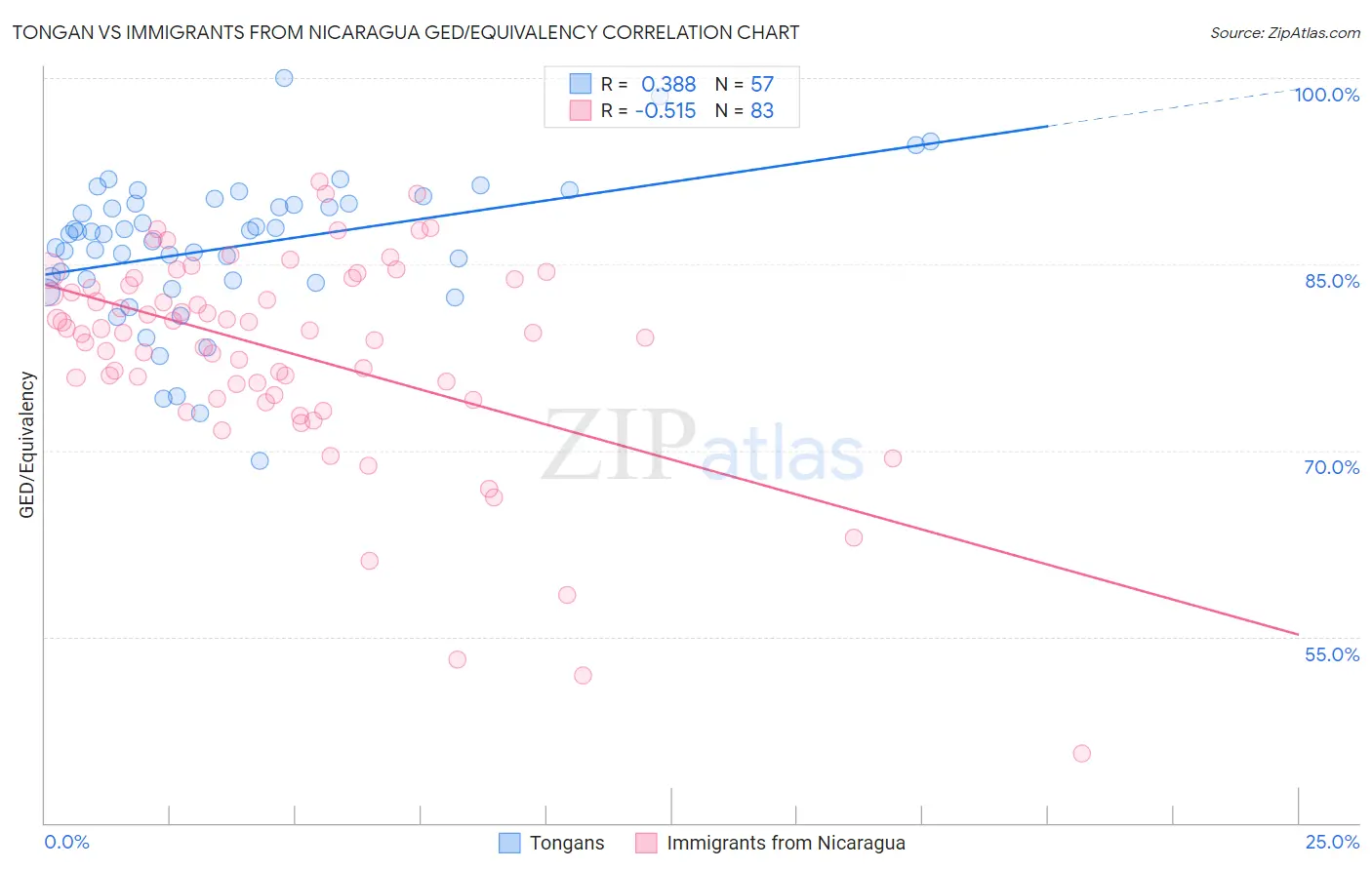 Tongan vs Immigrants from Nicaragua GED/Equivalency