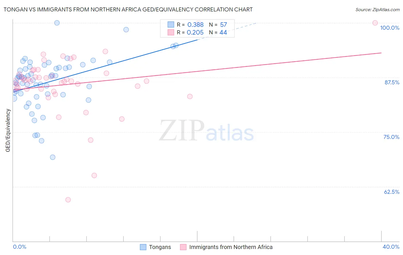 Tongan vs Immigrants from Northern Africa GED/Equivalency