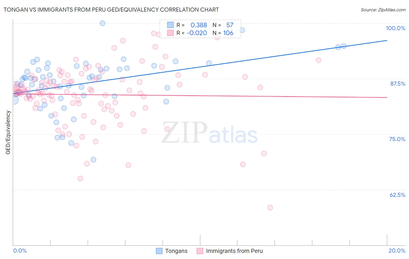 Tongan vs Immigrants from Peru GED/Equivalency