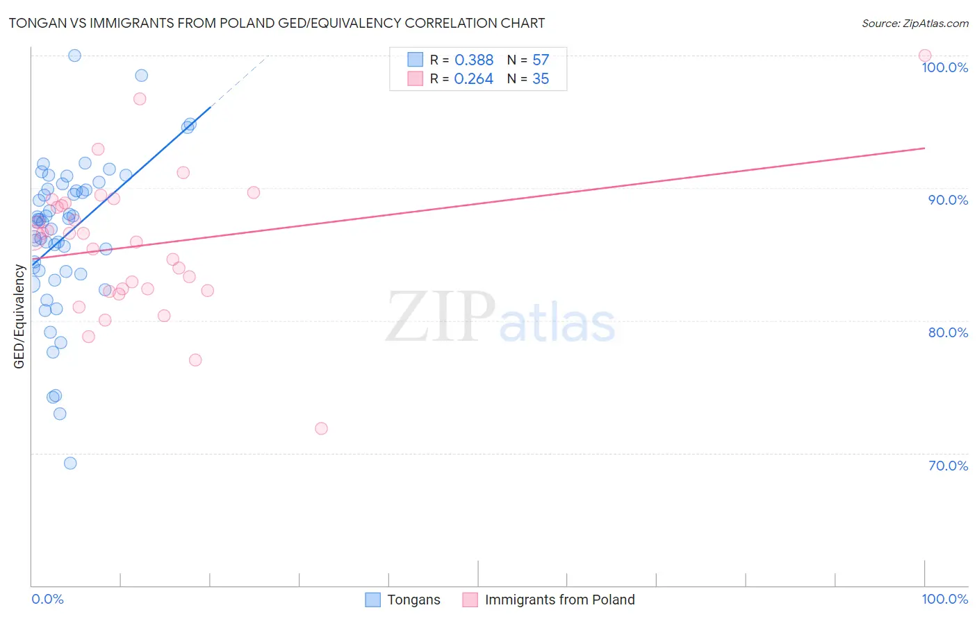 Tongan vs Immigrants from Poland GED/Equivalency