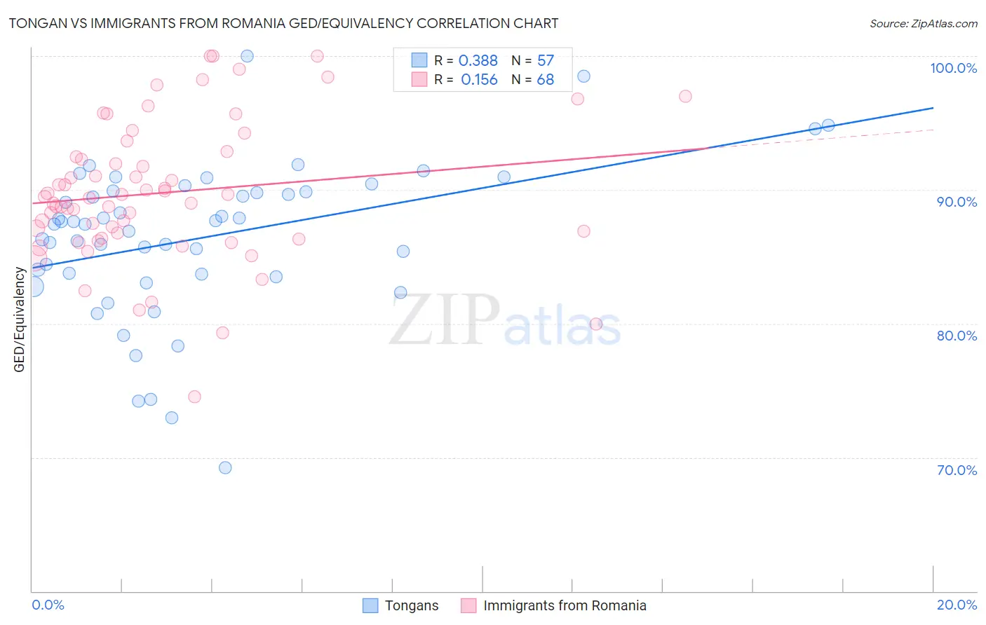 Tongan vs Immigrants from Romania GED/Equivalency