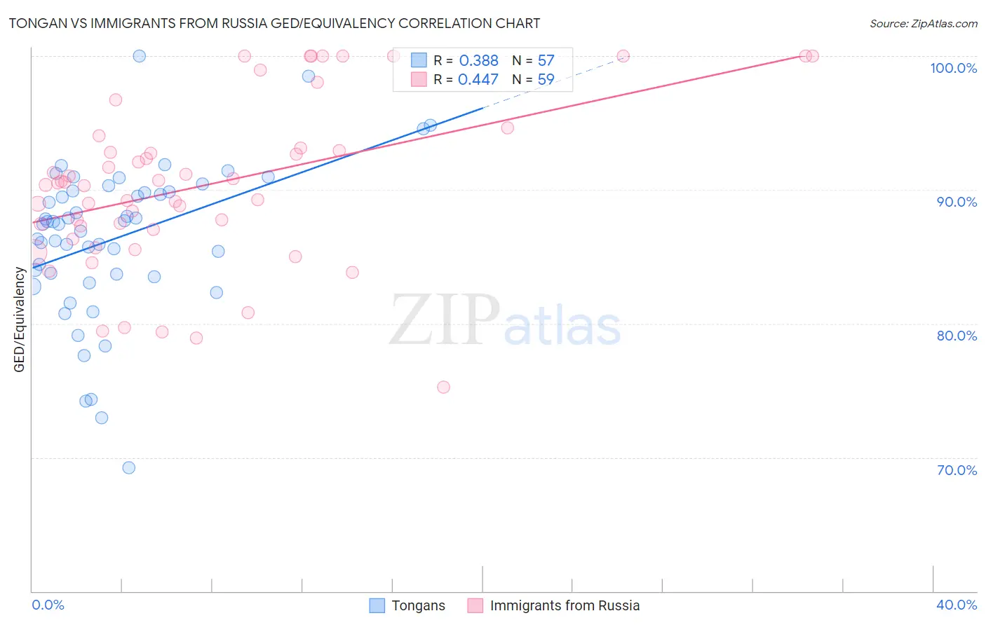 Tongan vs Immigrants from Russia GED/Equivalency