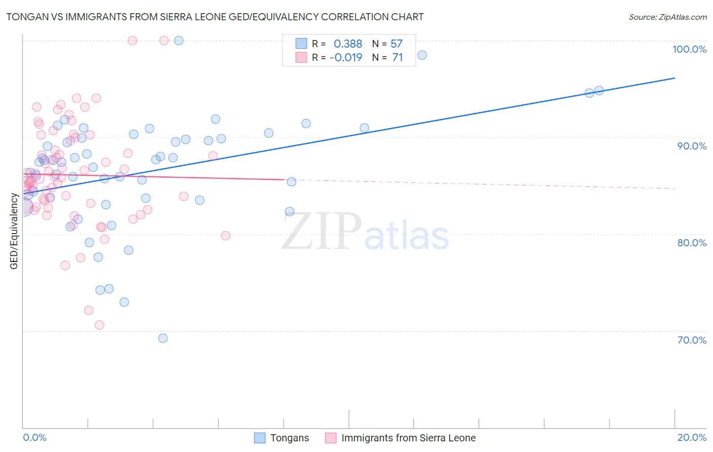 Tongan vs Immigrants from Sierra Leone GED/Equivalency