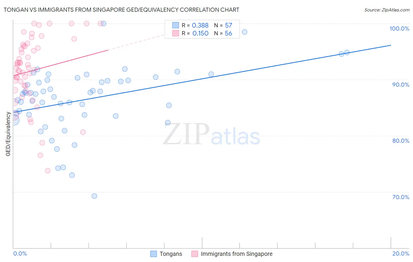 Tongan vs Immigrants from Singapore GED/Equivalency