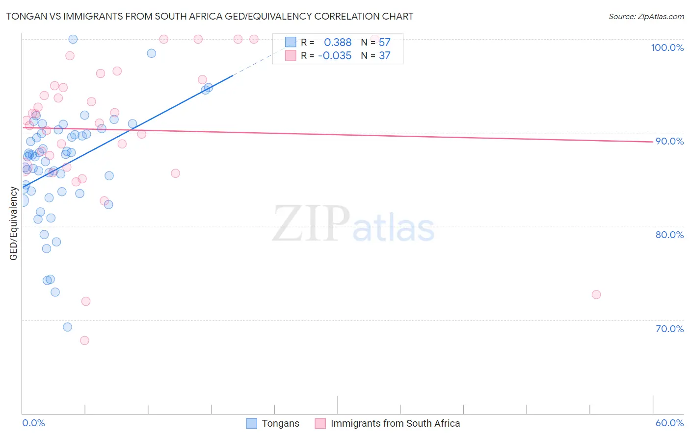 Tongan vs Immigrants from South Africa GED/Equivalency