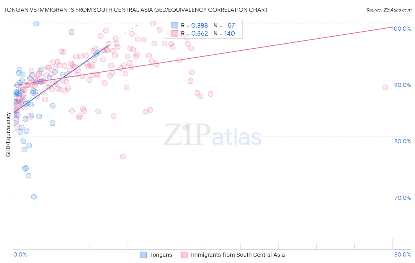 Tongan vs Immigrants from South Central Asia GED/Equivalency