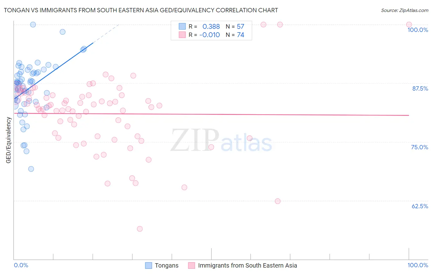 Tongan vs Immigrants from South Eastern Asia GED/Equivalency