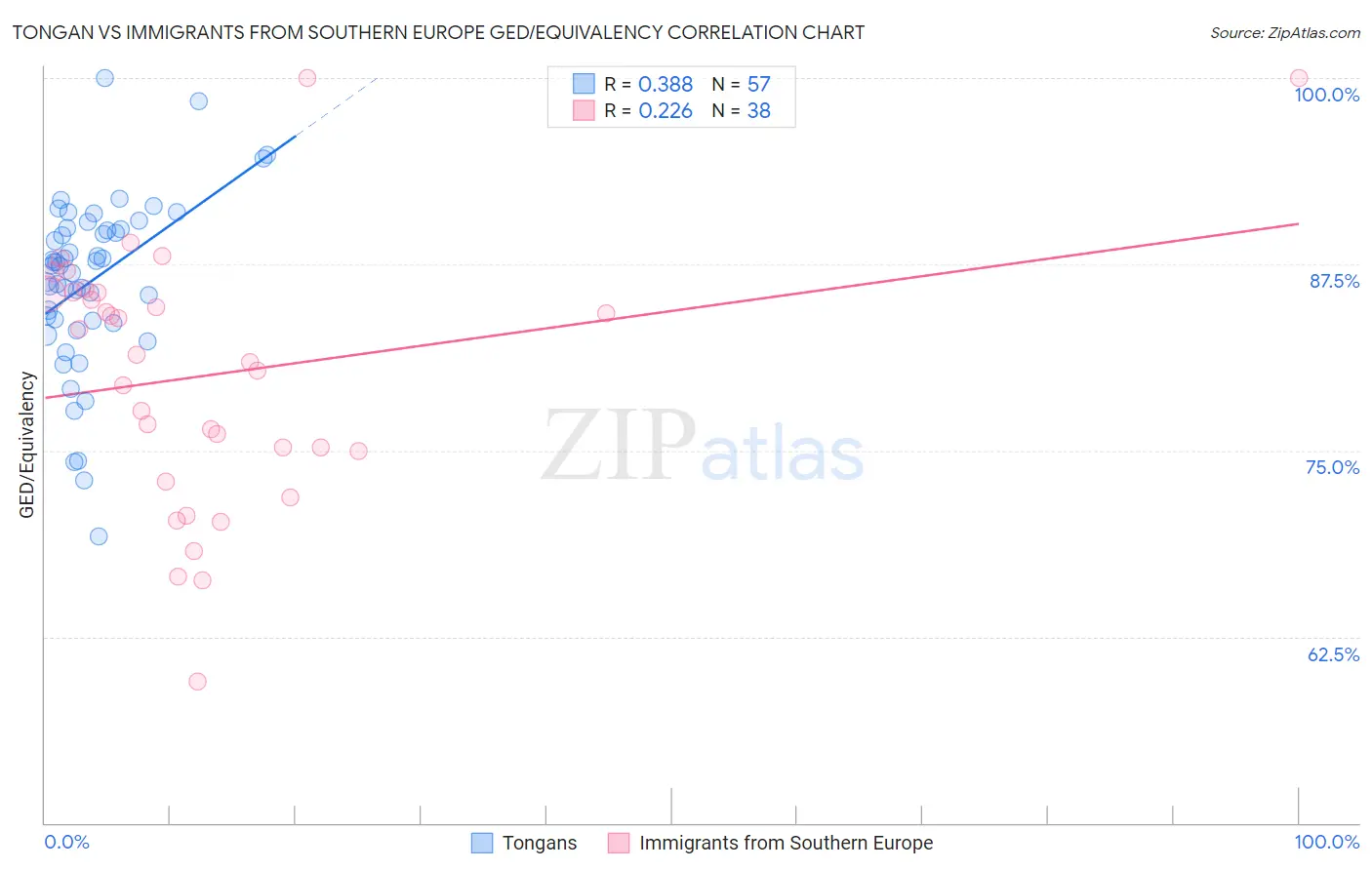 Tongan vs Immigrants from Southern Europe GED/Equivalency